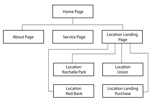 DePinho Website and Logo Design. How to set up a Multiple Location Business Website