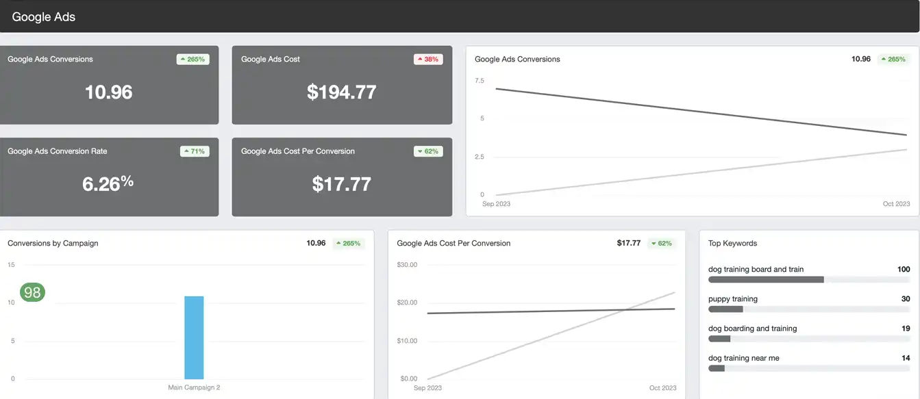 Putnam county & Westchester New York Marketing Agency Analytics